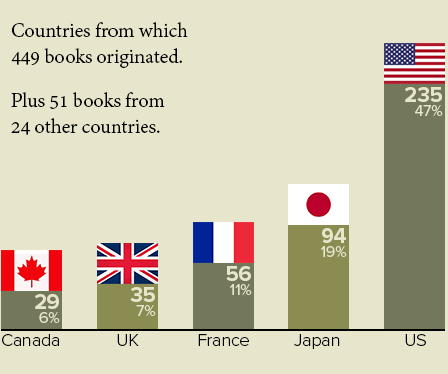 Chart of books by decade of publication