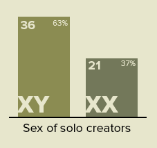 Sex of Soloists