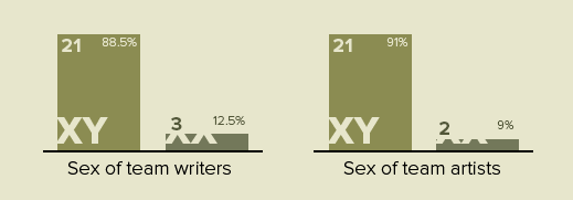 Sex of Writers vs Sex of Artists