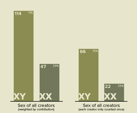 Sex of All Creators